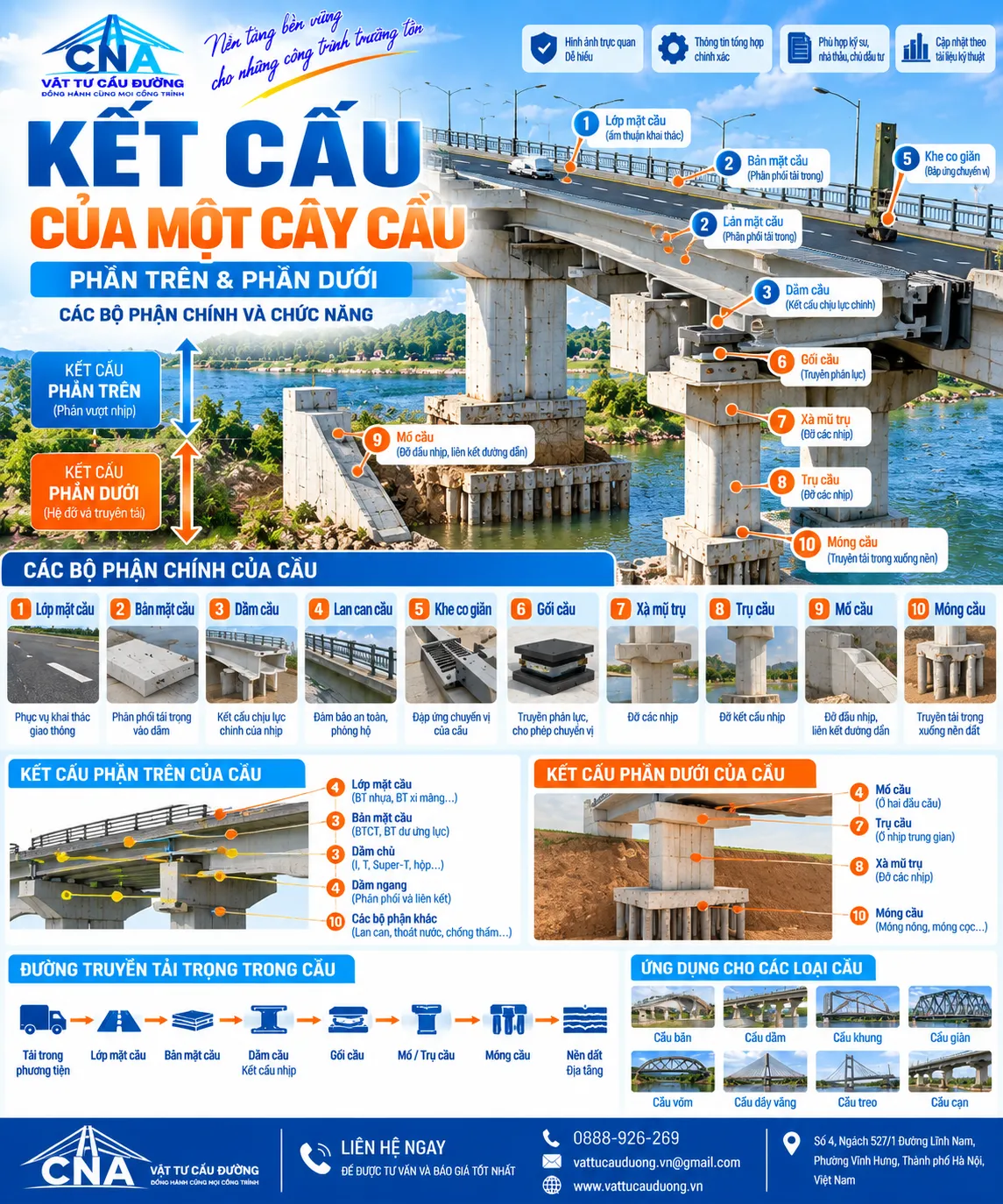 kết cấu phần trên và phần dưới của cầu